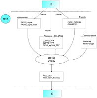 Vyvoj_Diagram_Odvadeni_vyroby_IS_001_final
